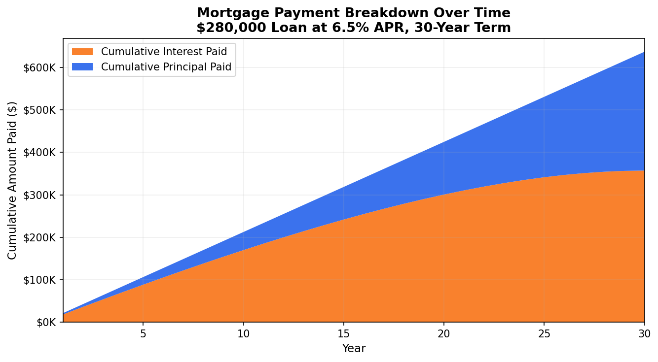 Mortgage calculator showing monthly payment breakdown of principal versus interest over 30 years