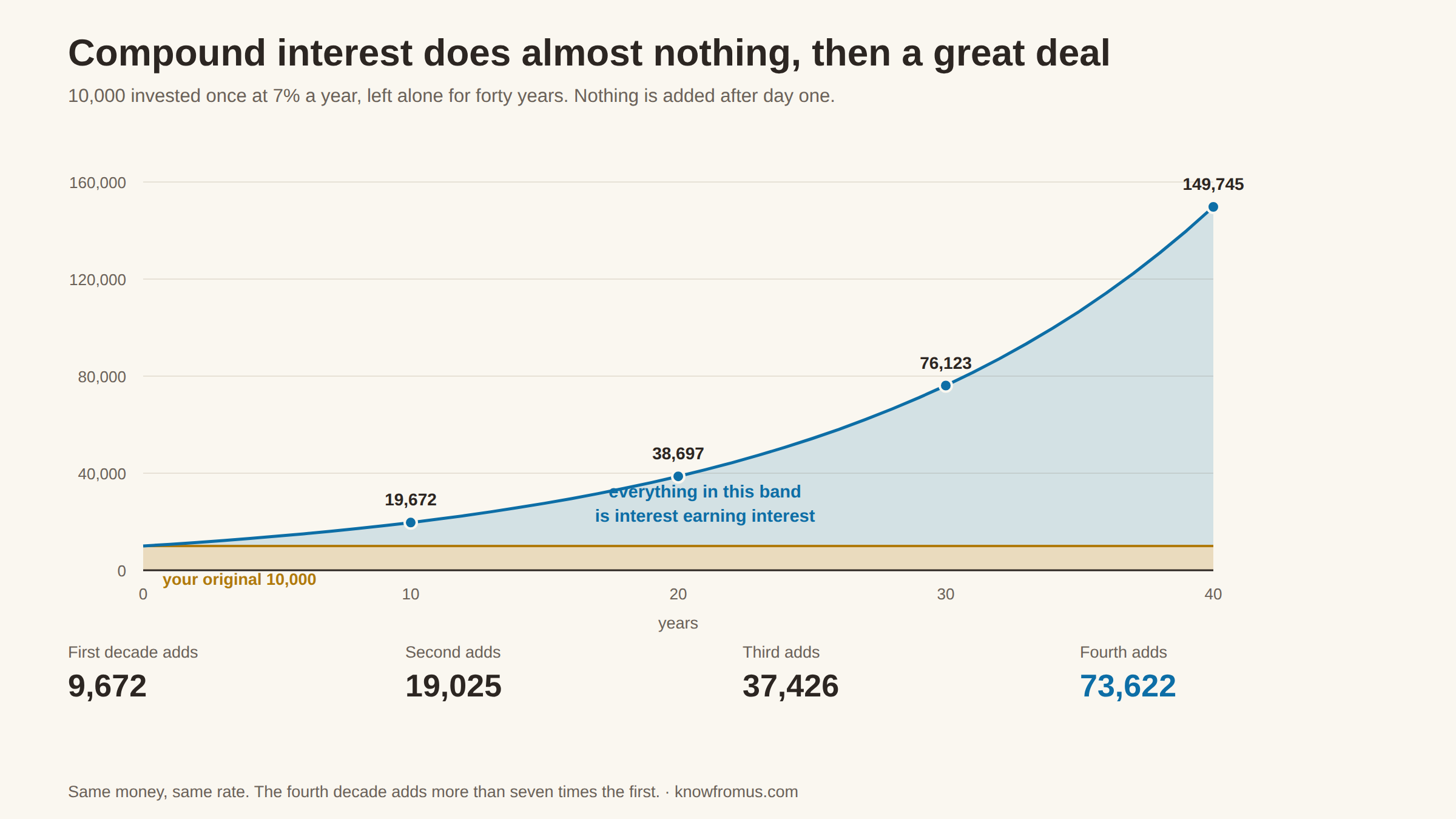 Chart showing compound interest on 10,000 at 7% over forty years with the gain in each decade