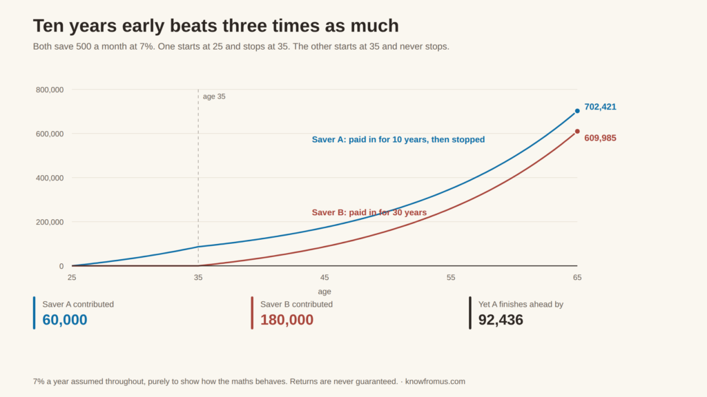 Chart comparing a saver who invests for ten years from age 25 with one who invests for thirty years from 35