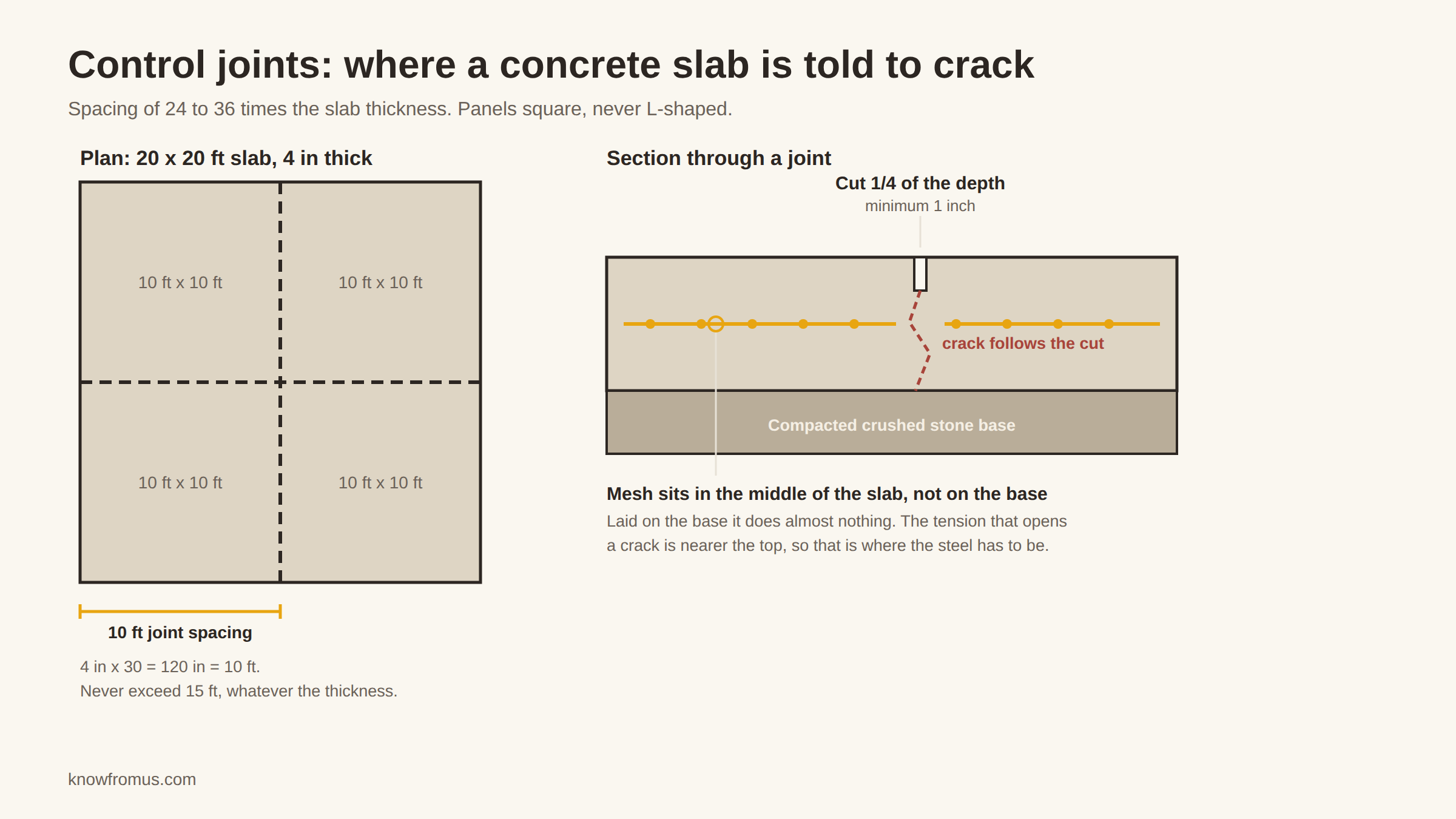 Diagram of control joint spacing and depth in a concrete slab with mesh at mid depth