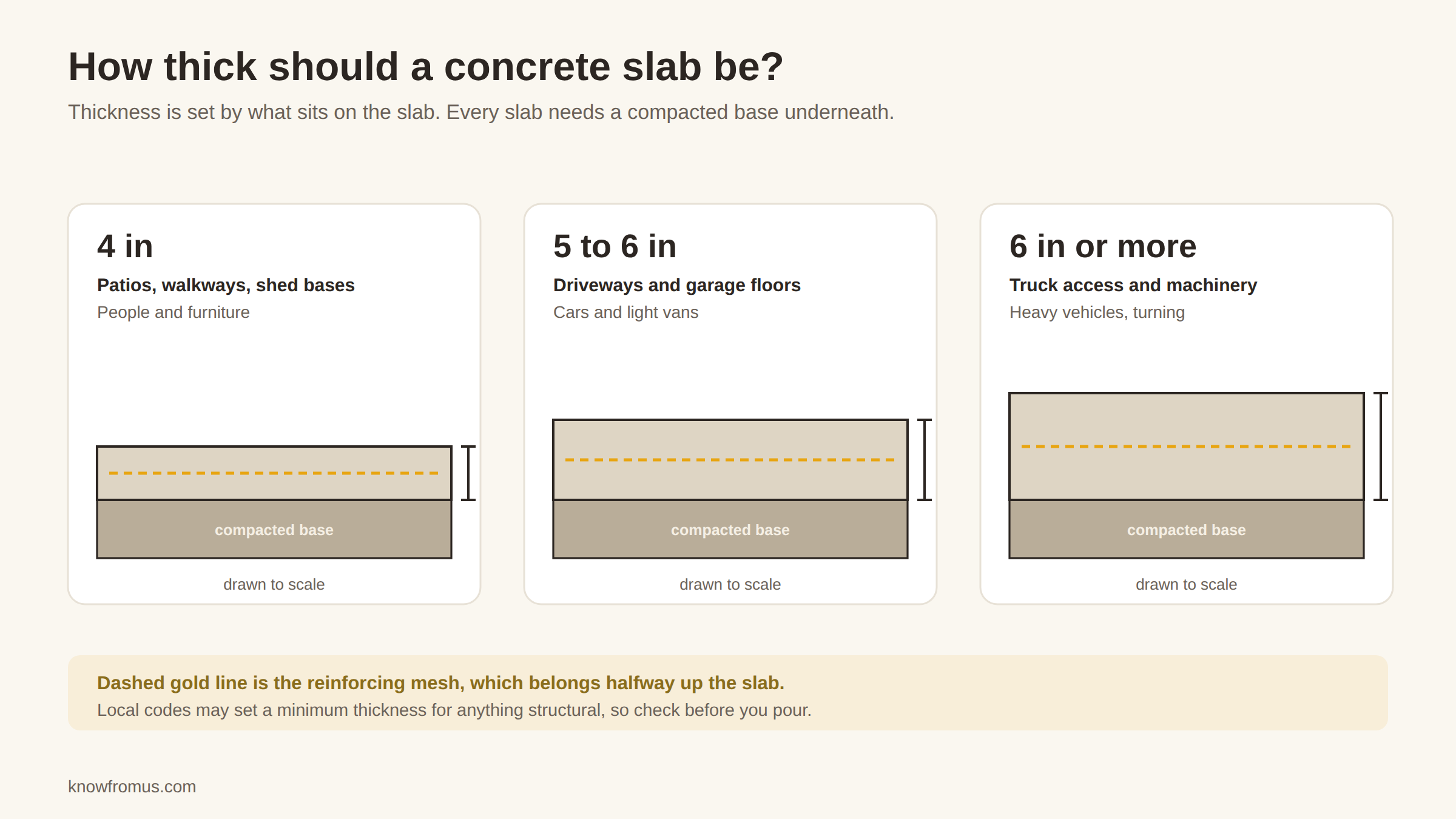 Diagram showing concrete slab thickness of 4, 6 and 8 inches with the loads each carries