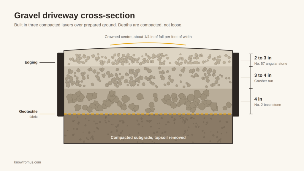Cross-section diagram of a gravel driveway showing three compacted layers over geotextile fabric