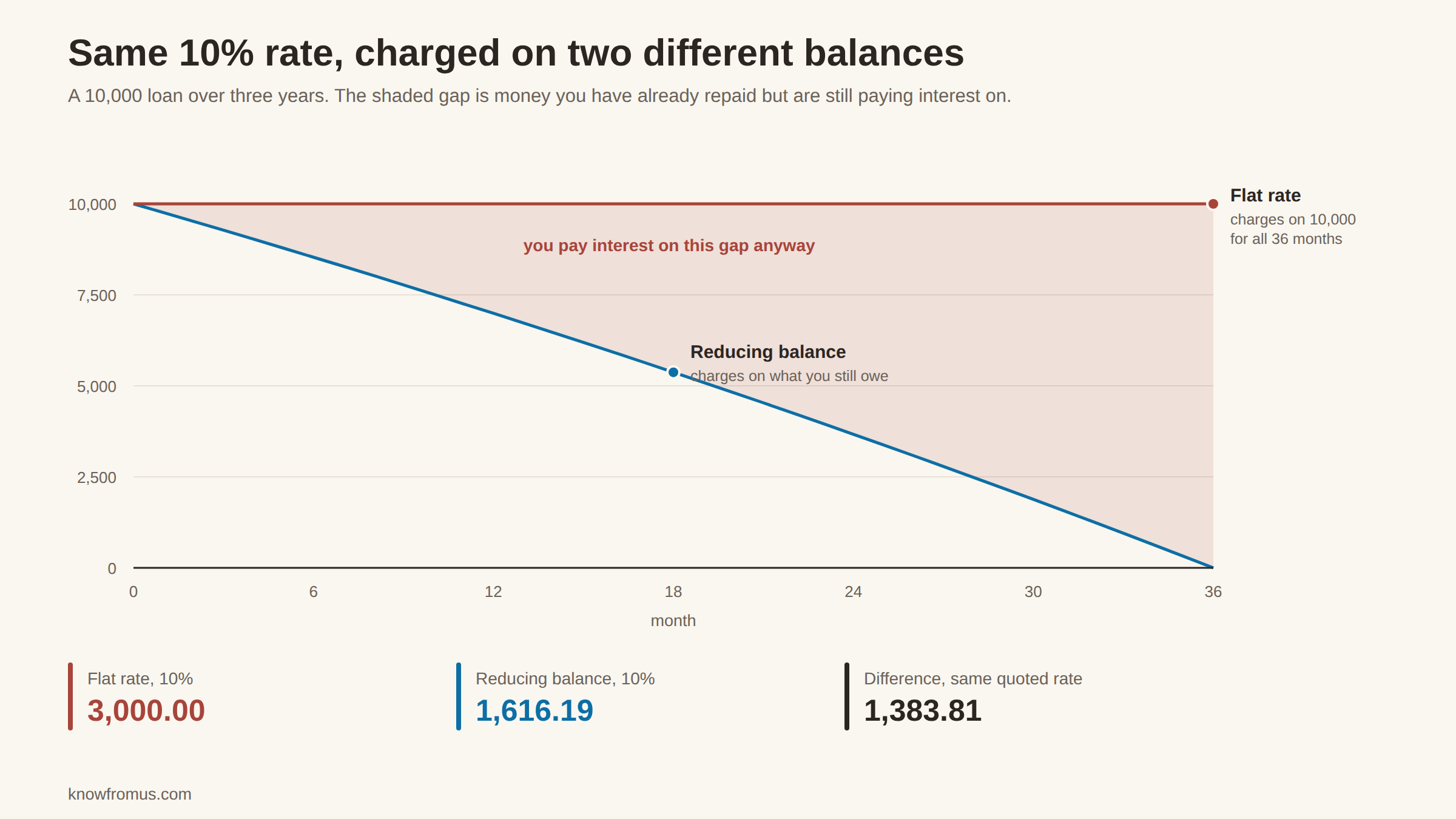 Chart comparing a flat rate loan against a reducing balance loan at the same 10% rate over 36 months