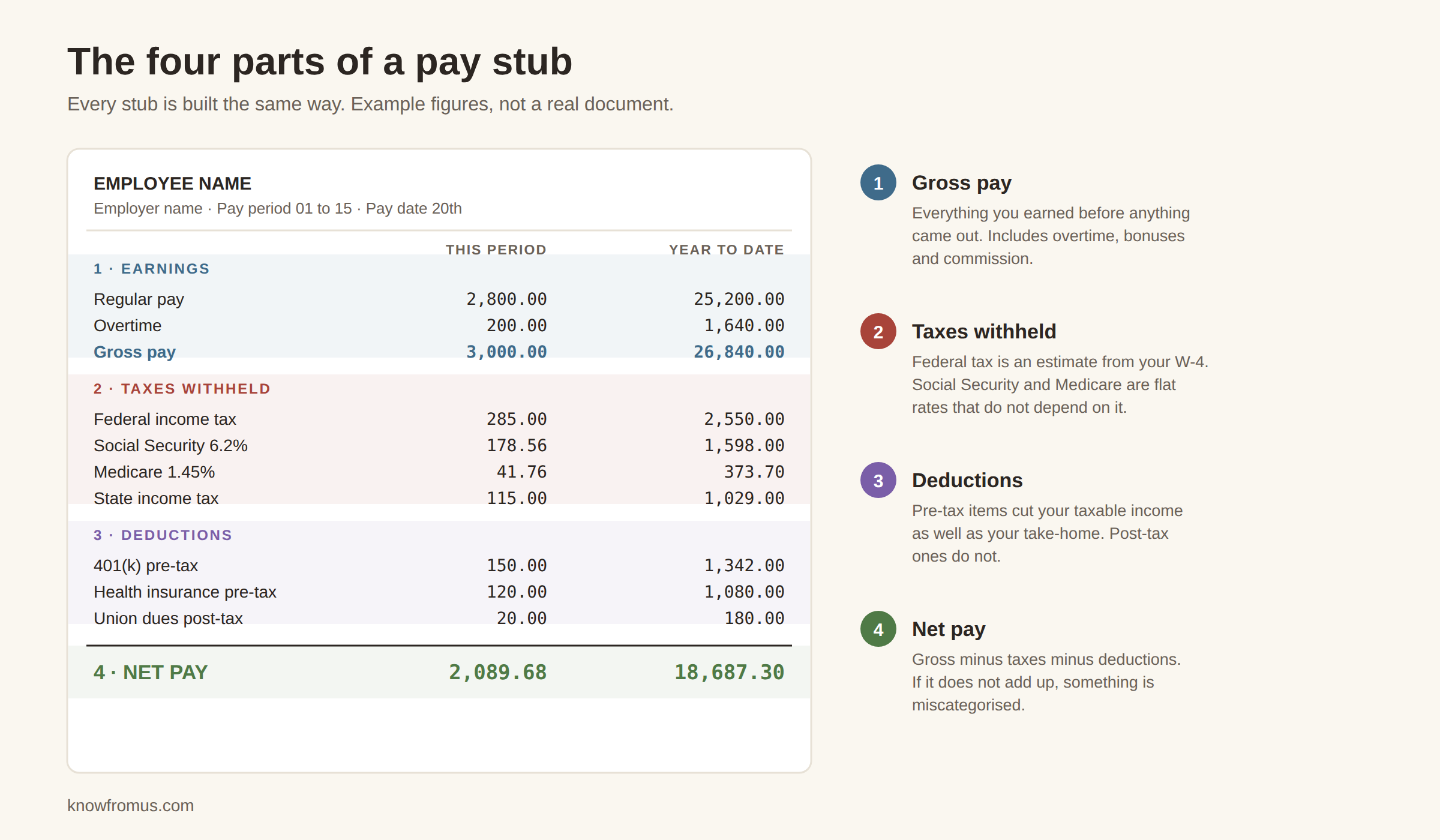 Annotated diagram of a pay stub showing gross pay, taxes withheld, deductions and net pay