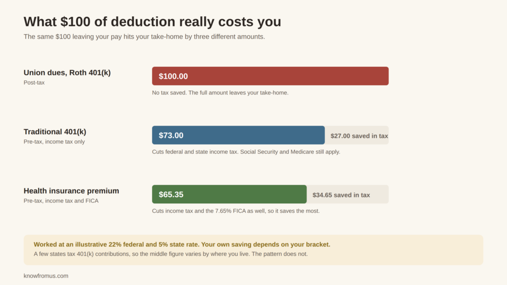 Chart comparing what $100 of pre-tax and post-tax payroll deductions costs your take-home pay