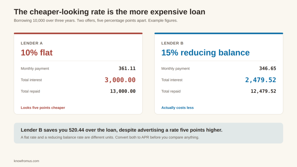 Comparison of a 10% flat rate loan and a 15% reducing balance loan showing the higher rate costs less